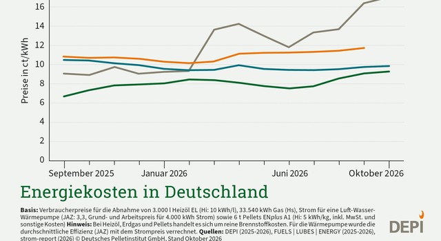 Pelletpreis im Oktober steigt weniger stark