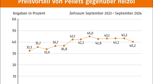 https://media.depi.de/filer_public_thumbnails/filer_public/a0/6f/a06faa62-b94f-4ef0-b5ea-adb1d843243a/tmppreisvorteil-von-pellets-gegenuber-heizol-september-2024.jpg__640x350_q90_crop-smart_subsampling-2.jpg