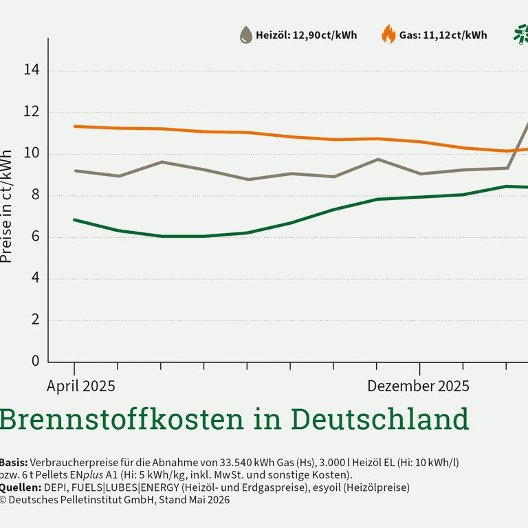 Pelletpreis sinkt im Mai erneut