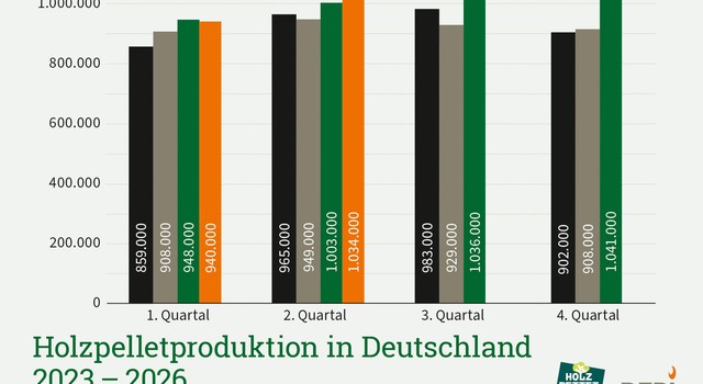 https://media.depi.de/filer_public_thumbnails/filer_public/a2/11/a2113653-28cf-4322-92f0-46a525c66c6b/depi_holzpelletproduktion_in_deutschland_2023-2026_2quartal.jpg__640x350_q90_crop-smart_subsampling-2.jpg