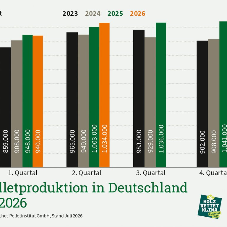 Deutsche Pelletproduktion steigt im 2. Quartal 2026 weiter an