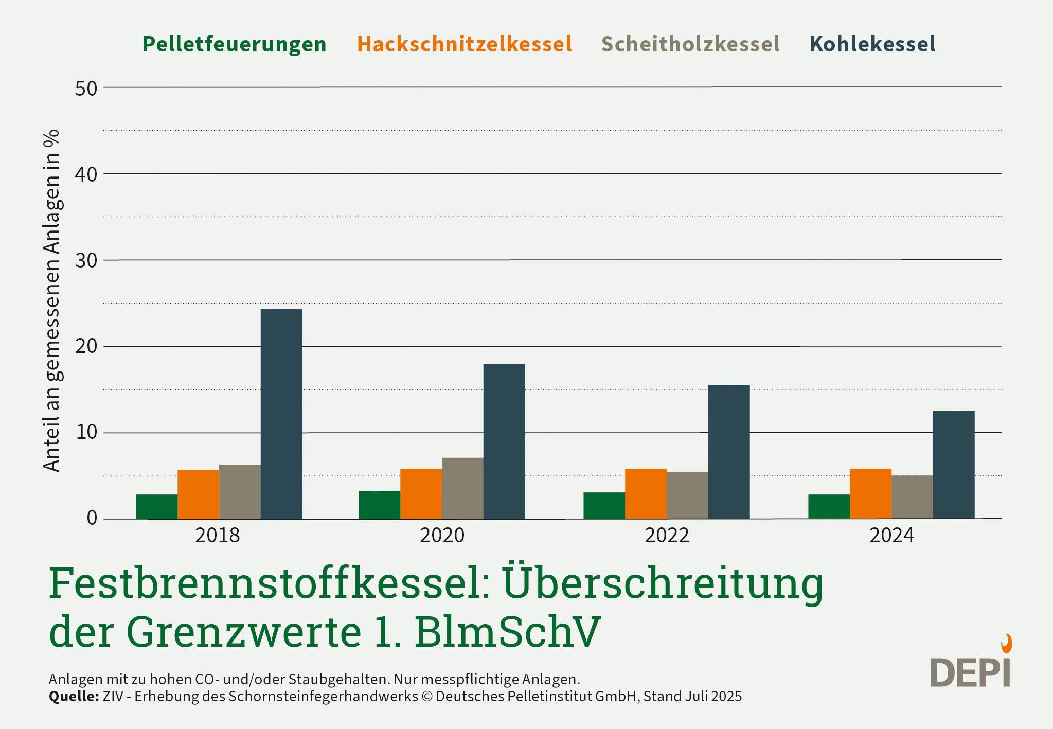 Das Balkendiagramm zeigt die Überschreitung von Grenzwerten bei verschiedenen Feststoffbrennkesseln nach Entwicklung.