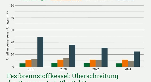 Das Balkendiagramm zeigt die Überschreitung von Grenzwerten bei verschiedenen Feststoffbrennkesseln nach Entwicklung.