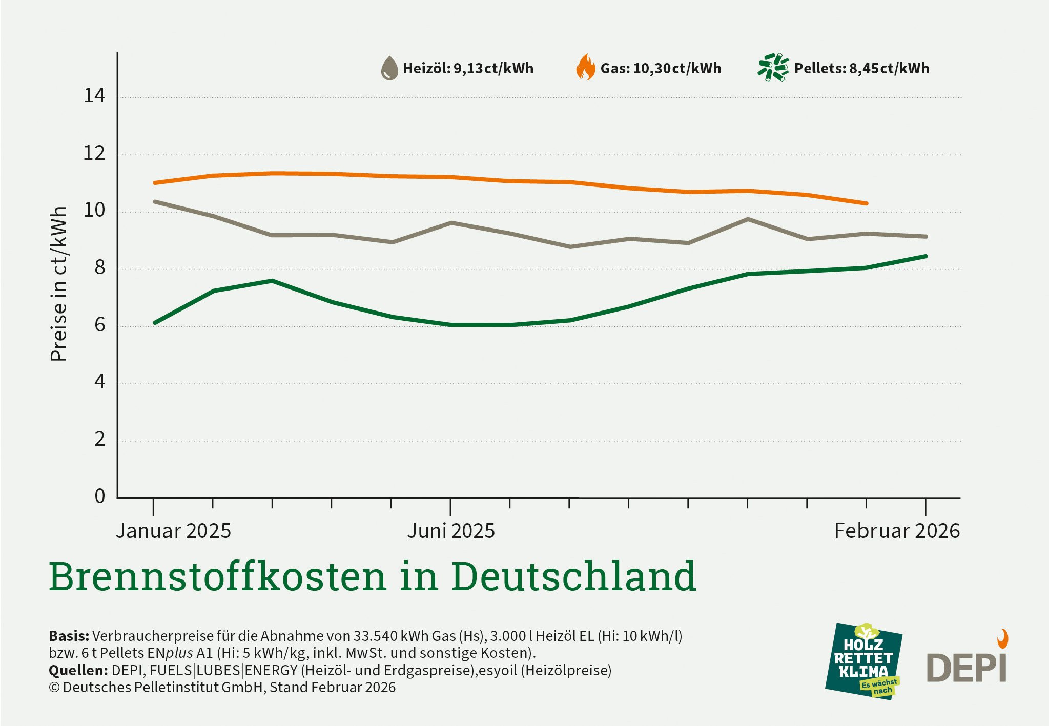 Grafik zur Preisentwicklung der Brennstoffkosten in Deutschland