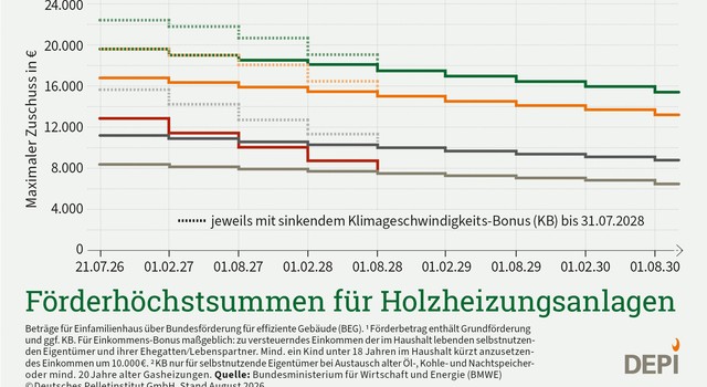 Pelletheizung modernisieren: Jetzt noch volle Förderung sichern