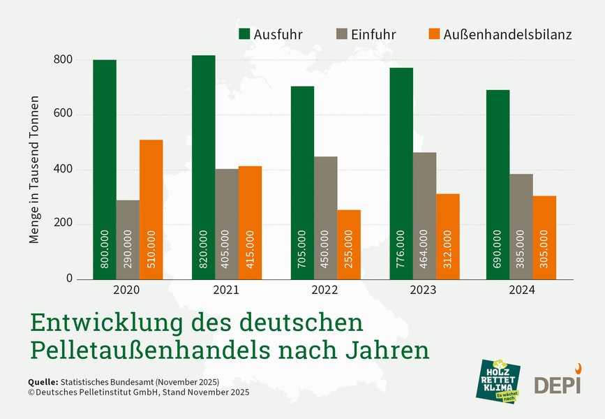 Entwicklung des deutschen Pelletaußenhandels nach Jahren