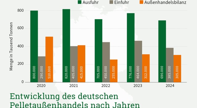 https://media.depi.de/filer_public_thumbnails/filer_public/a4/76/a476135f-0d1c-4696-b2aa-00098074e099/depi_entwicklung_pelletaussenhandel_nach_jahren_2020-2024_03.jpg__640x350_q90_crop-smart_subject_location-946%2C653_subsampling-2.jpg