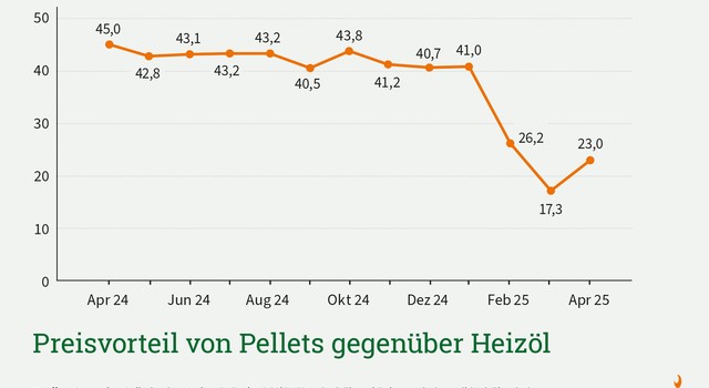 Preisvorteil Pellets gegenüber Heizöl - April 2025