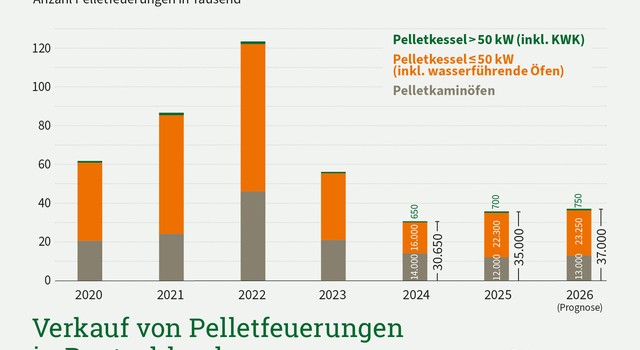 Verkauf von Pelletfeuerungen in Deutschland 2020-2026
