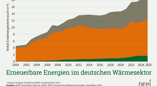 Erneuerbare Energien im deutschen Wärmesektor Prozent 2000-2025