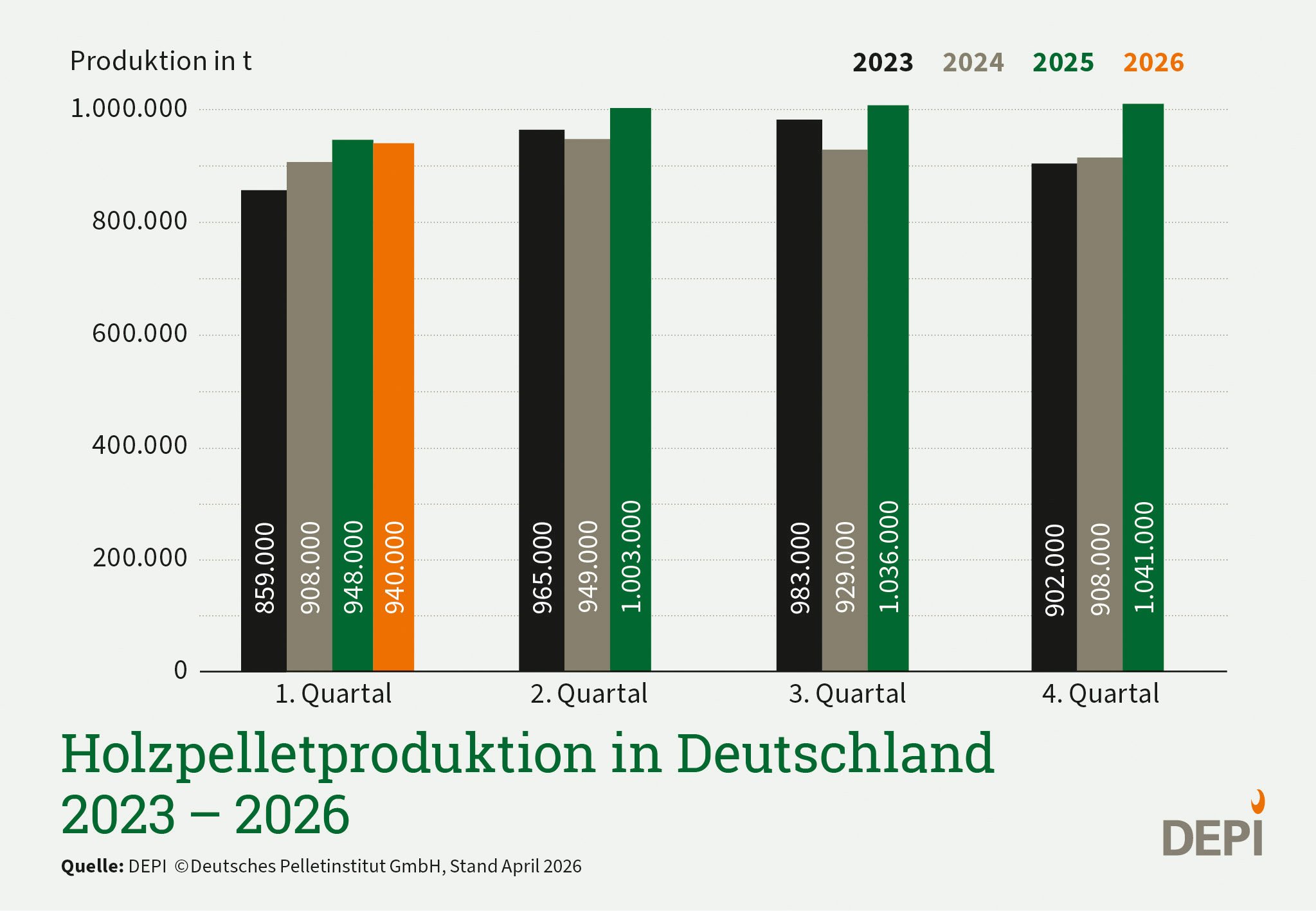 Die Grafik zeigt ein Säulendiagramm, das die Pelletproduktion in Deutschland in den Jahren 2023 bis 2026 quartalsweise darstellt.