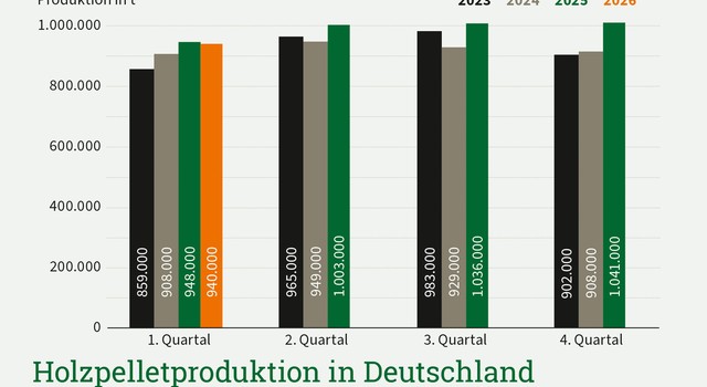 Die Grafik zeigt ein Säulendiagramm, das die Pelletproduktion in Deutschland in den Jahren 2023 bis 2026 quartalsweise darstellt.