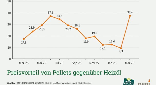 https://media.depi.de/filer_public_thumbnails/filer_public/a8/07/a8072e06-ed52-4861-b764-6cb7b91fc97e/depi_preisvorteil_pellets_oel_maerz_2026.jpg__640x350_q90_crop-smart_subsampling-2.jpg
