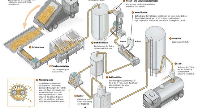 https://media.depi.de/filer_public_thumbnails/filer_public/a9/3d/a93d14be-eb9d-4c6b-a6ad-1451abb7d4c2/herstellung-von-holzpellets.jpg__640x350_q90_crop-smart_subsampling-2.jpg