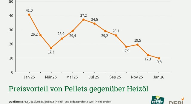 https://media.depi.de/filer_public_thumbnails/filer_public/a9/c4/a9c49018-a0af-400a-a8f8-e626cb5e22de/depi_preisvorteil_pellets_oel_januar_2026.jpg__640x350_q90_crop-smart_subsampling-2.jpg