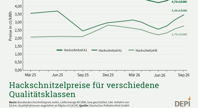 Hackschnitzelpreise für verschiedene Qualitätsklassen 3. Quartal 2026