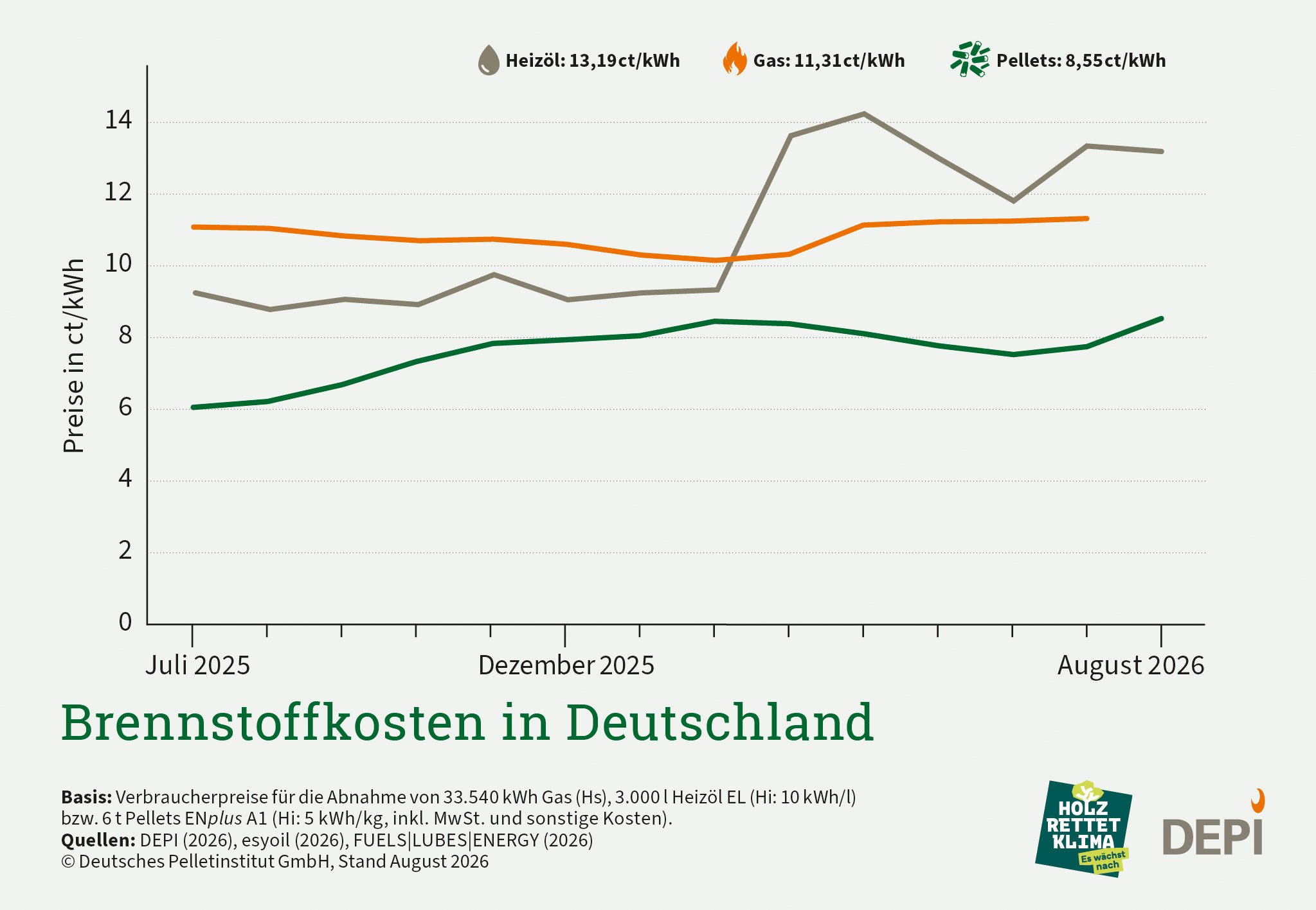 Die Grafik zeigt die Brennstoffkosten in Deutschland im Zeitraum von 13 Monaten