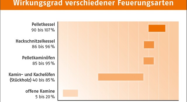 https://media.depi.de/filer_public_thumbnails/filer_public/ad/82/ad82dcba-8c47-4fc6-abf3-e769c5f48101/tmpwirkungsgrad-verschiedener-feuerungsarten.jpg__640x350_q90_crop-smart_subsampling-2.jpg