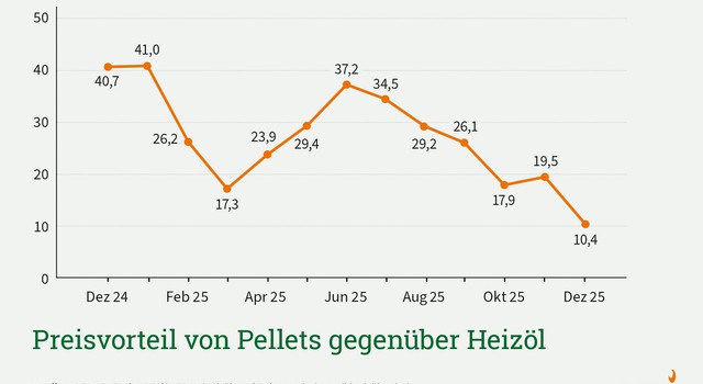 DEPI Preisvorteil von Pellets gegenüber Heizöl Dezember 2025