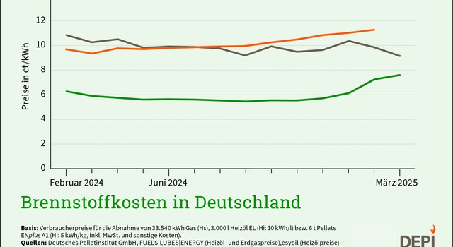 Pelletpreis bleibt im März konstant