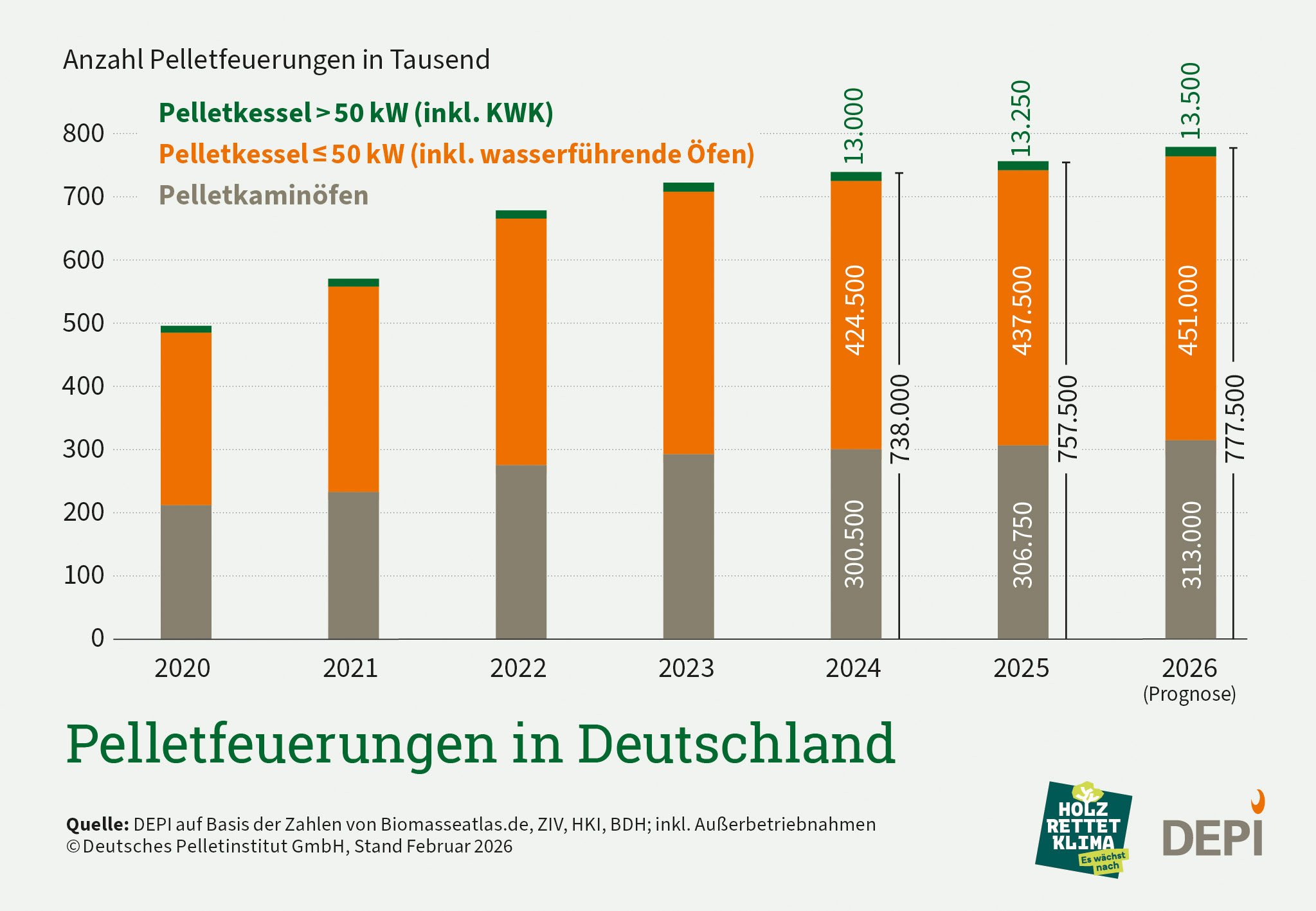 Grafik der Anzahl der Pelletfeuerungen in Deutschland von 2020 bis 2026.
