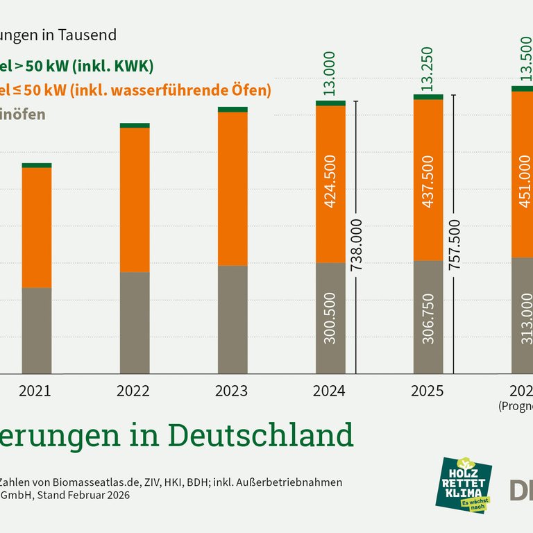 Wachstum bei Pelletheizungen und Pelletproduktion