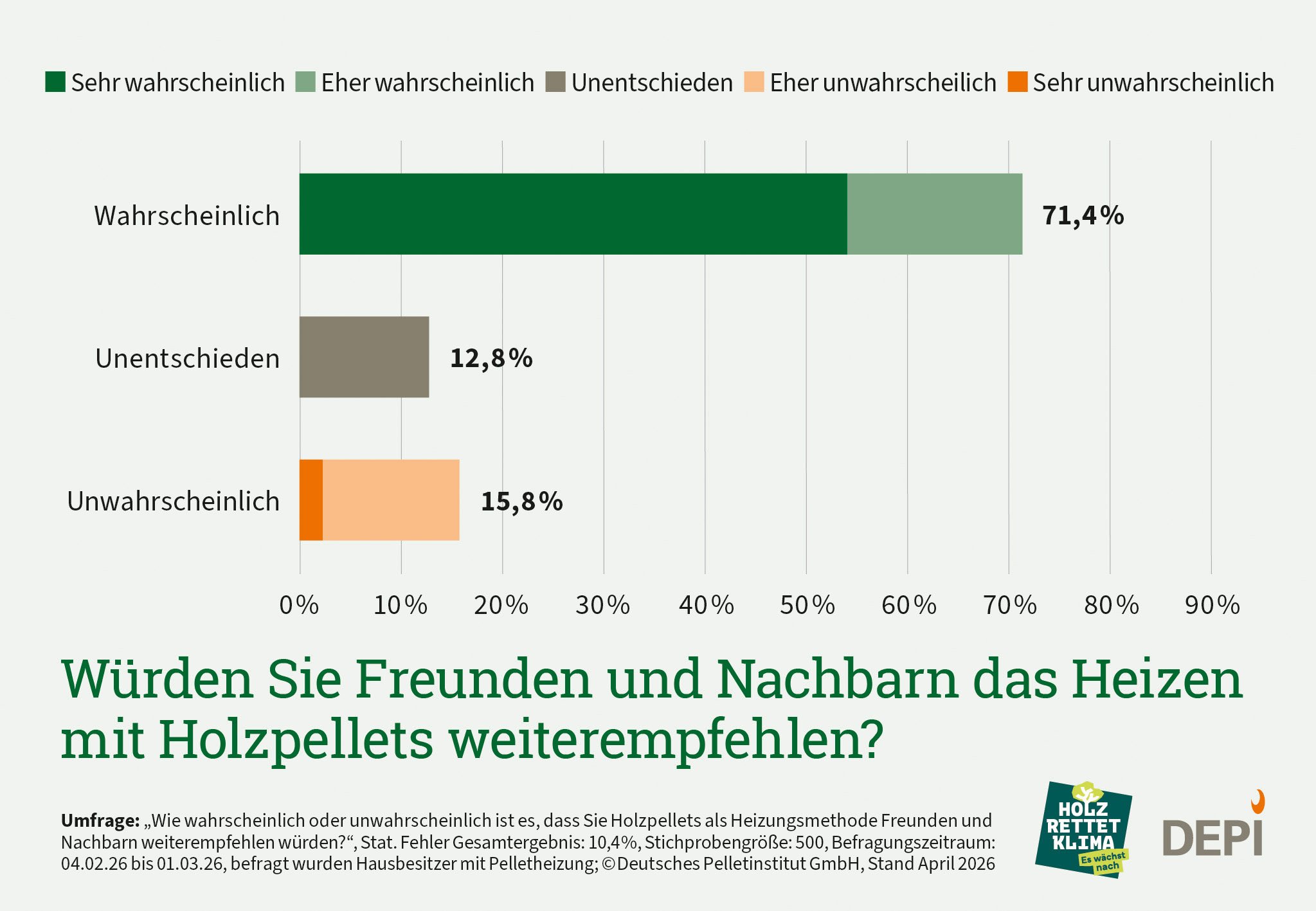 Grafik zu der Frage würden Sie Freunden und Nachbarn das Heizen mit Holzpellets weiterempfehlen. Ergebnisse aus einer Umfrage Februar 2026.