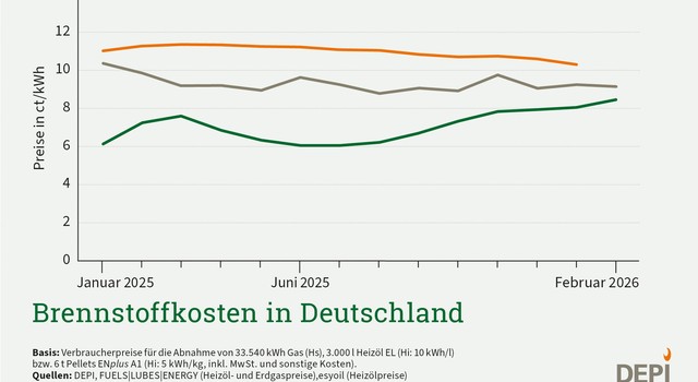 Brennstoffkosten in Deutschland Februar 2026