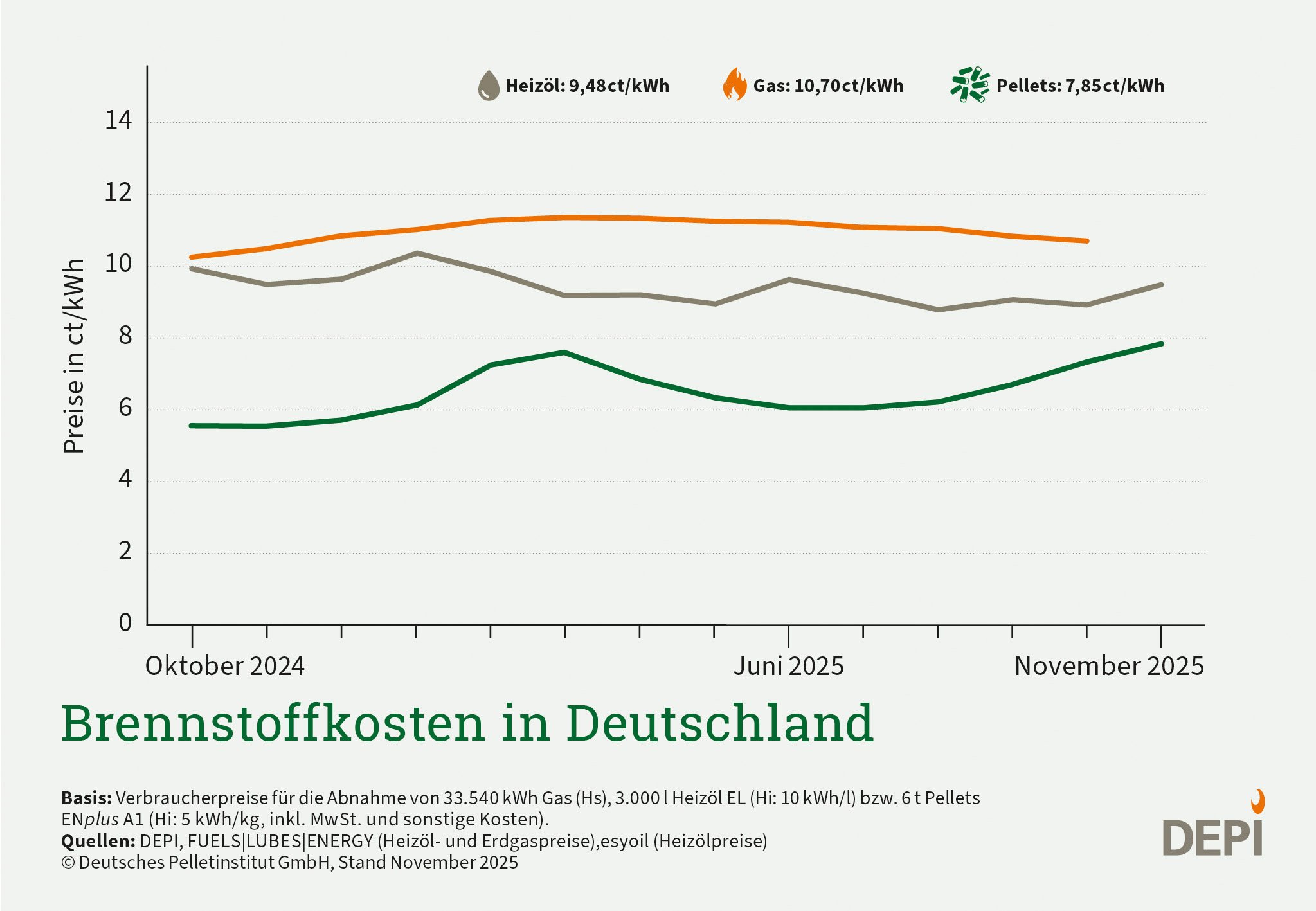 Die Grafik zeigt die Brennstoffkosten in Deutschland im Zeitraum von 13 Monaten