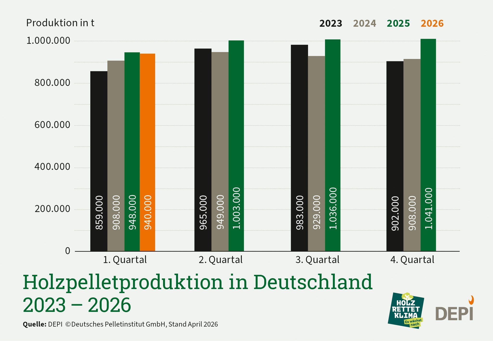 Die Grafik zeigt ein Säulendiagramm, das die Pelletproduktion in Deutschland in den Jahren 2023 bis 2026 quartalsweise darstellt.