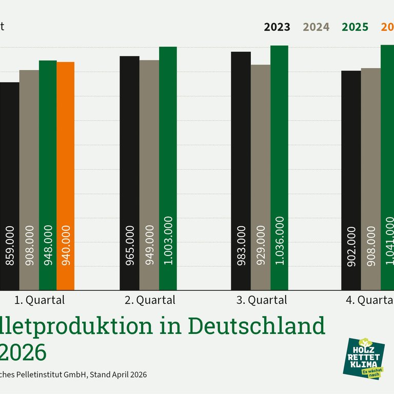Pelletproduktion im 1. Quartal 2026 auf Vorjahresniveau