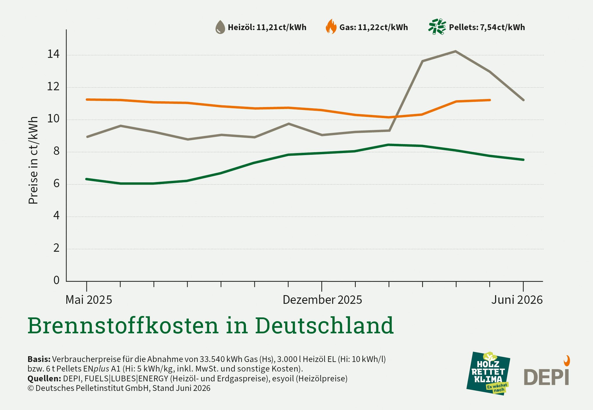 Grafik Brennstoffkostenentwicklung von Pellets, Öl und Gas in Deutschland, Juni 2026