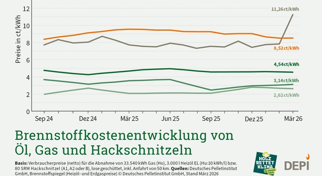 https://media.depi.de/filer_public_thumbnails/filer_public/b7/d9/b7d9a919-4bc9-463b-a41e-311232000d29/depi_brennstoffkostenentwicklung_oel_gas_hs_1q_26.jpg__640x350_q90_crop-smart_subsampling-2.jpg