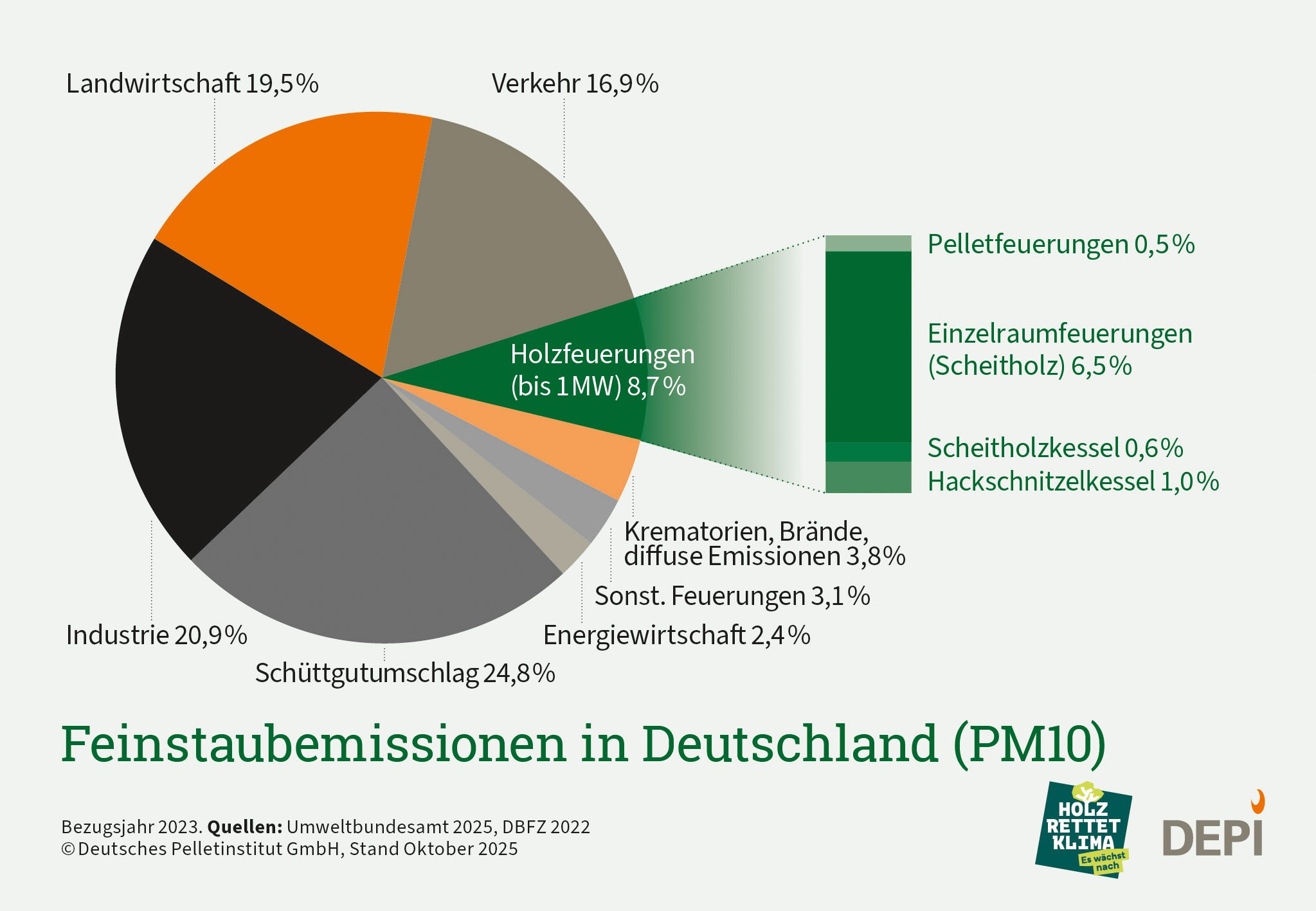Hier wird ein Kuchendiagramm gezeigt, welches die Anteile verschiedener Quellen an den Feinstaubemissionen PM10 in Deutschland zum Jahr 2023 verbildlicht. Unter den Holzfeuerungen machen die Pelletkessel de geringsten Anteil aus.