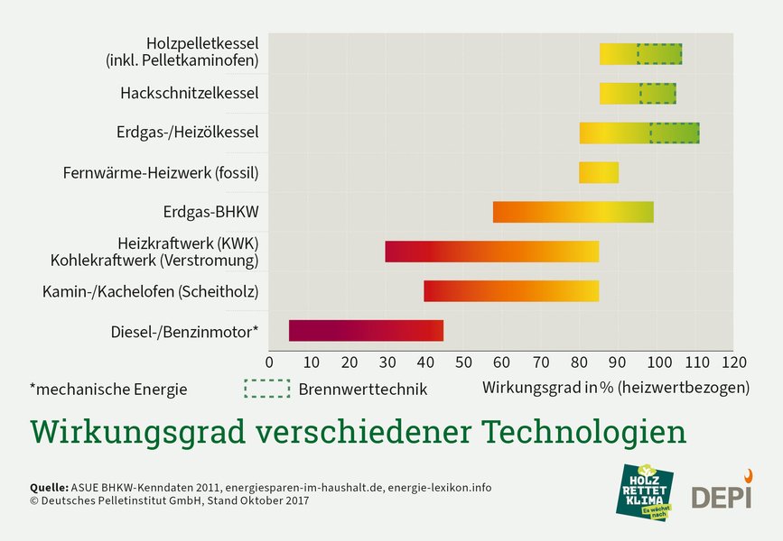 Wirkungsgrad