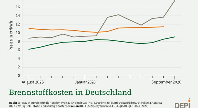 Brennstoffkosten in Deutschland September 2026