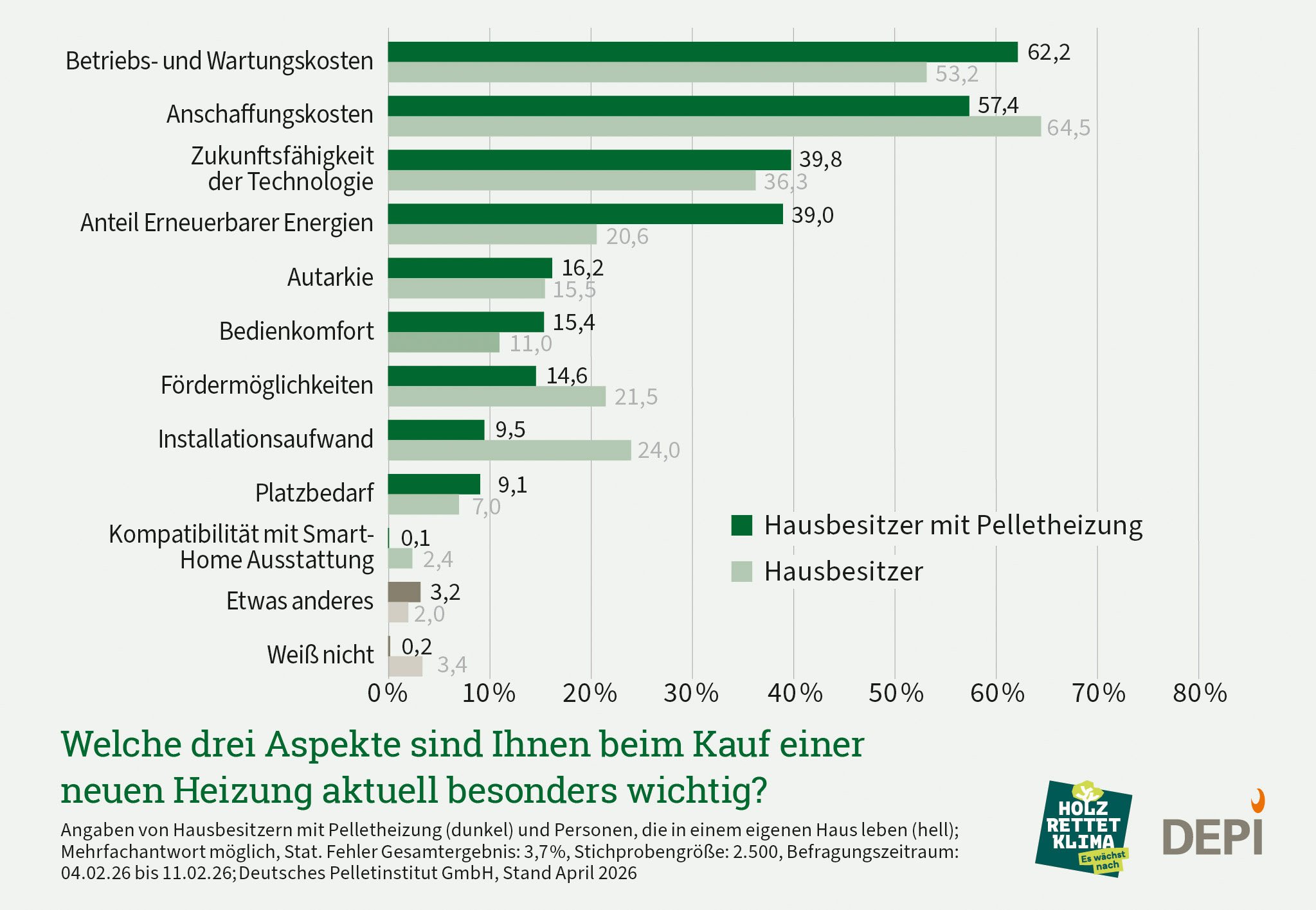 Grafik zu der Frage welche drei Aspekte Verbrauchern beim Kauf einer neuen Heizung aktuell besonders wichtig sind. Ergebnisse aus einer Umfrage Februar 2026.