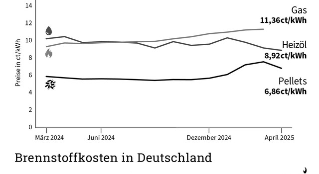 Brennstoffkosten in Deutschland (schwarz-weiß) - April 2025
