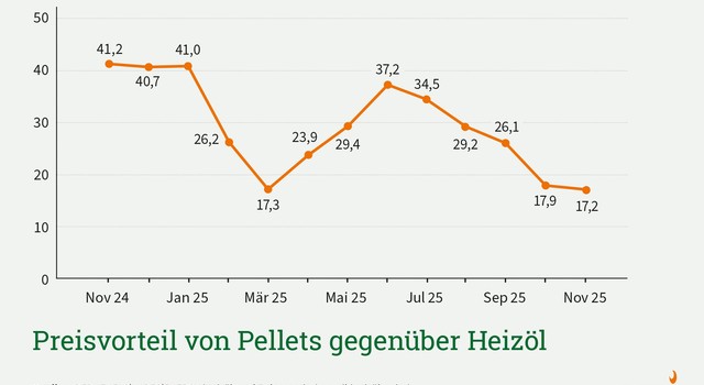 DEPI Preisvorteil von Pellets gegenüber Heizöl November 2025
