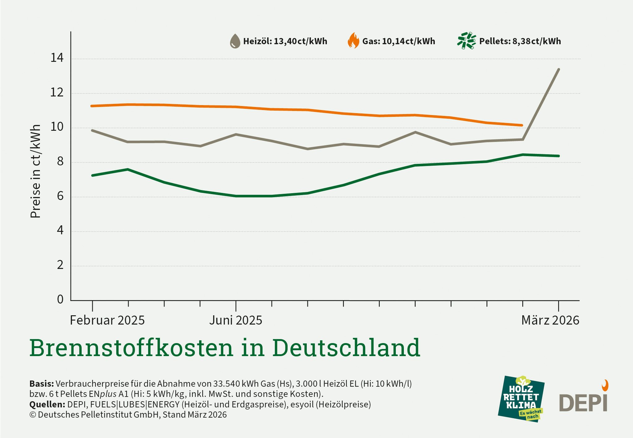Die Grafik zeigt die Brennstoffkosten in Deutschland im Zeitraum von 13 Monaten