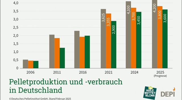 https://media.depi.de/filer_public_thumbnails/filer_public/c0/5b/c05bb08f-6ee9-4d35-961b-8ec0bf045371/tmppelletproduktion-und-verbrauch-in-deutschland.jpg__640x350_q90_crop-smart_subsampling-2.jpg