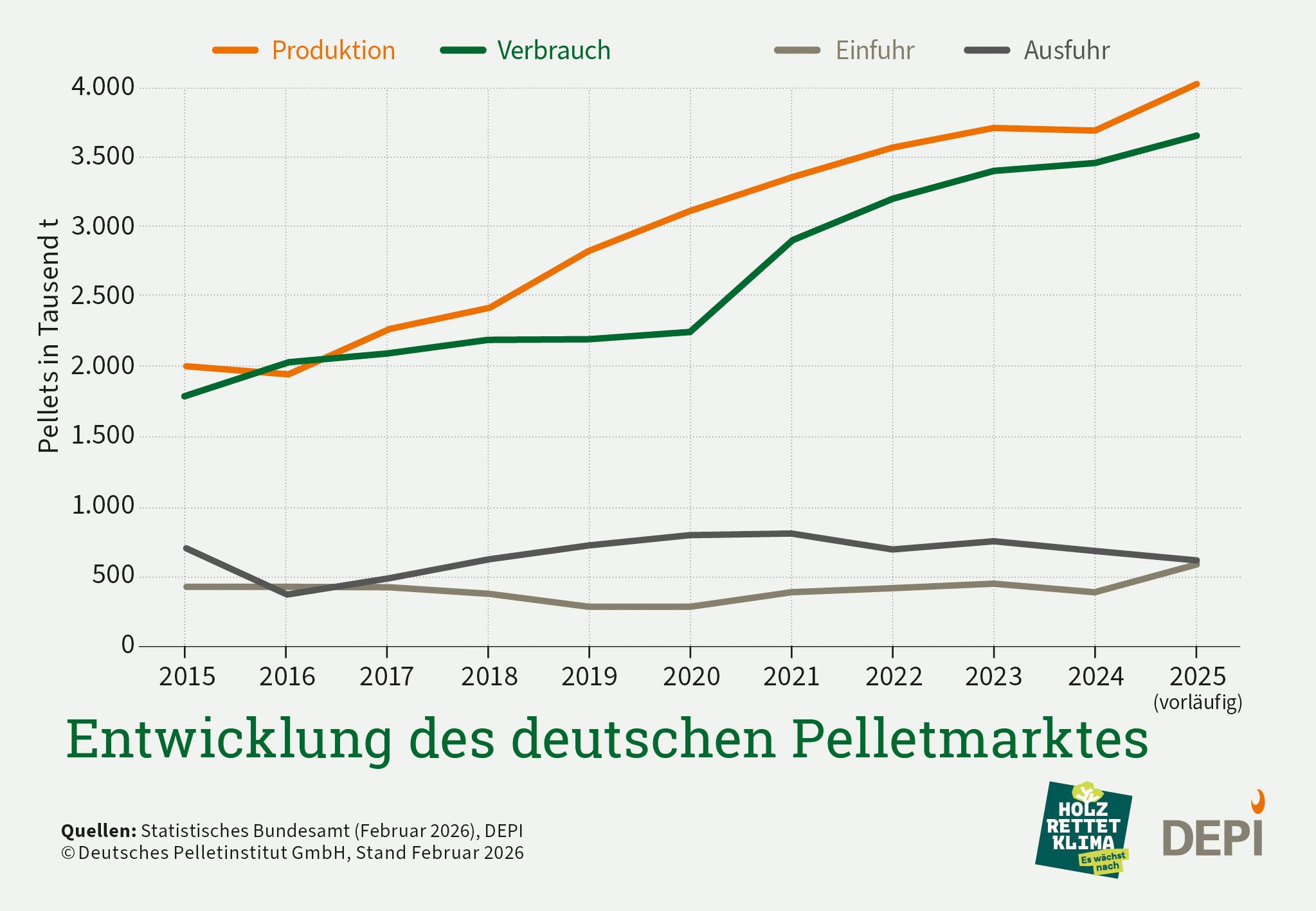 Entwicklung des deutschen Pelletmarktes in Jahren