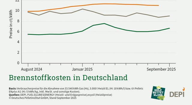 https://media.depi.de/filer_public_thumbnails/filer_public/c5/a9/c5a9506d-12c4-40d8-9464-44090367aa3e/depi_brennstoffkosten_september_2025.jpg__640x350_q90_crop-smart_subject_location-1818%2C1044_subsampling-2.jpg