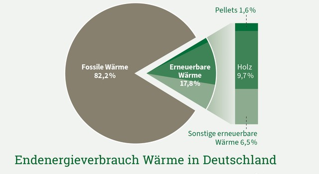 https://media.depi.de/filer_public_thumbnails/filer_public/c5/ed/c5ed87cb-b6a3-4905-b9b9-c4017ca2d766/depi_endenergieverbrauch_waerme_in_deutschland_2024_260219.jpg__640x350_q90_crop-smart_subject_location-945%2C657_subsampling-2.jpg