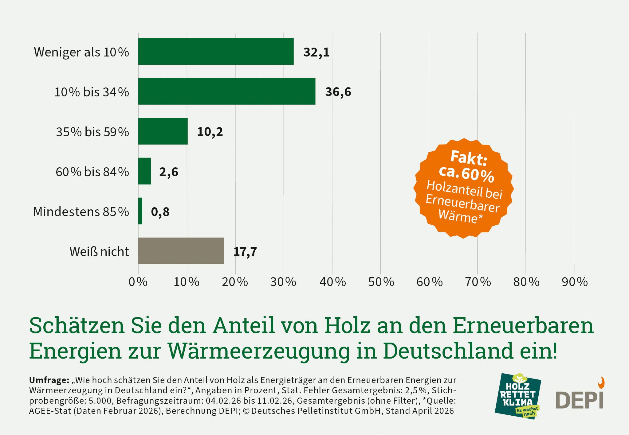 Grafik zu der Frage wie hoch der Anteil von Holt an Erneuerbaren Energien geschätzt wird. Antworten der Gesamtbevölkerung. Ergebnisse aus einer Umfrage Februar 2026.