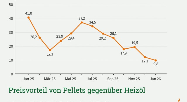 DEPI Preisvorteil von Pellets gegenüber Heizöl Januar 2026