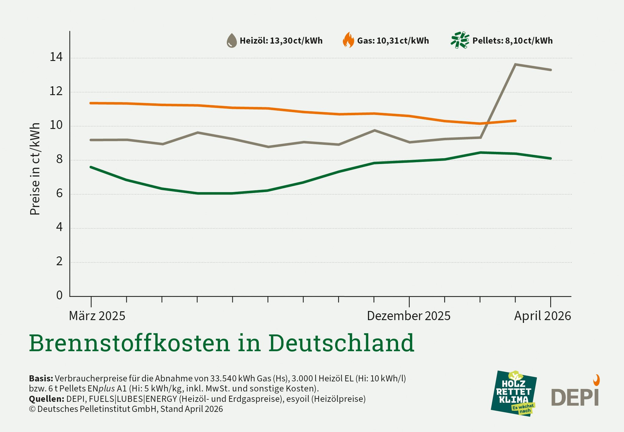 Grafik Brennstoffkostenentwicklung von pellets, Öl und Gas in Deutschland, April 2026