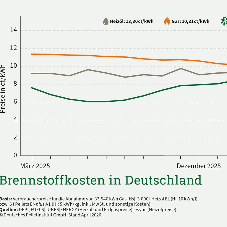 Pelletpreis im April weiter rückläufig