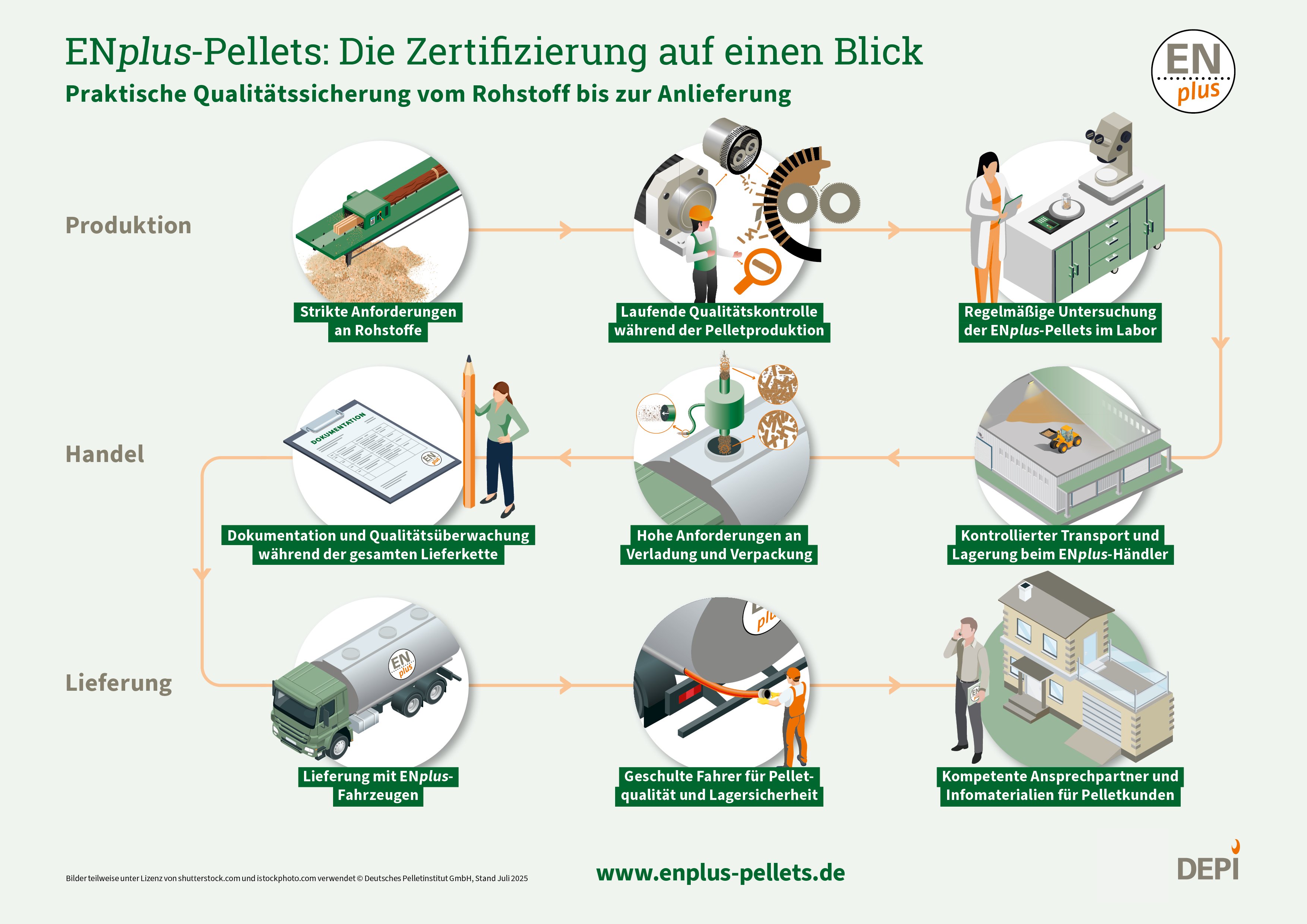 Das Schaubild zeigt die ENplus-Zertifizierung vom Rohstoff bis zur Auslieferung an den Kunden. In schematischer Weise sind die einzelnen Schritte bildlich dargestellt. Dabei ist zu sehen, dass die Überprüfung und Dokumentation besonders wichtig ist.