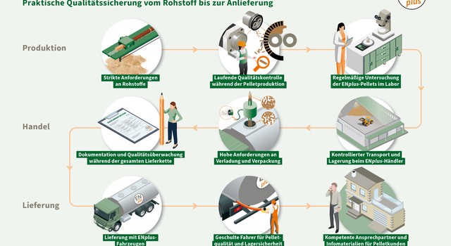 Das Schaubild zeigt die ENplus-Zertifizierung vom Rohstoff bis zur Auslieferung an den Kunden. In schematischer Weise sind die einzelnen Schritte bildlich dargestellt. Dabei ist zu sehen, dass die Überprüfung und Dokumentation besonders wichtig ist.